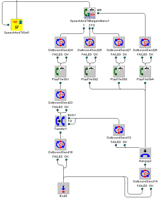 Dialer CDG Script