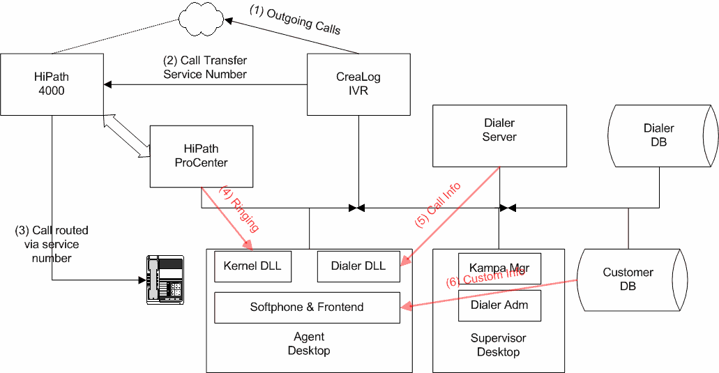 Dialer Diagram