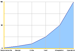 Refactoring Cost